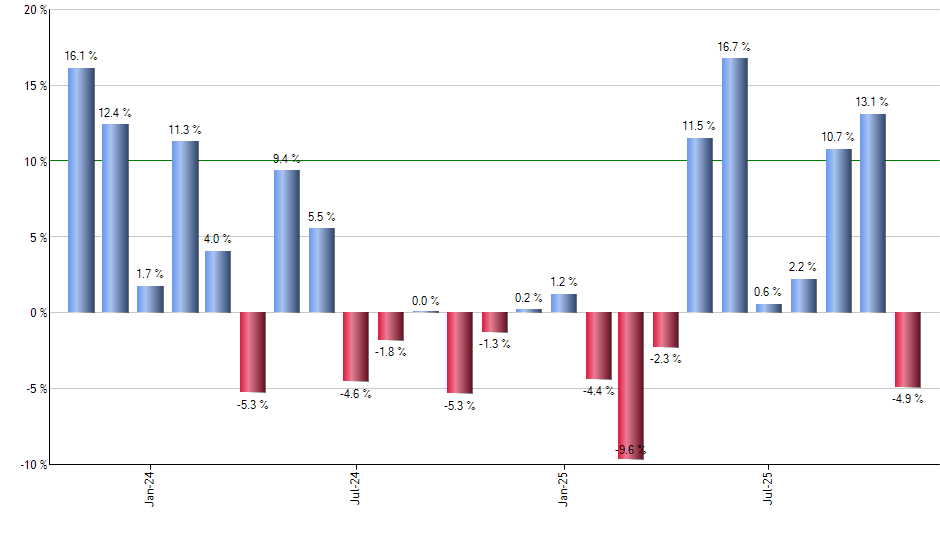 FEPI monthly returns chart