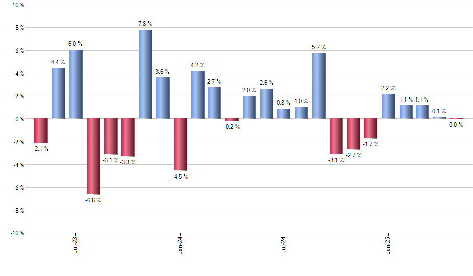 DIG monthly returns chart