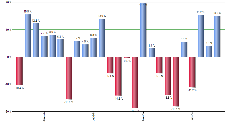 IYM monthly returns chart