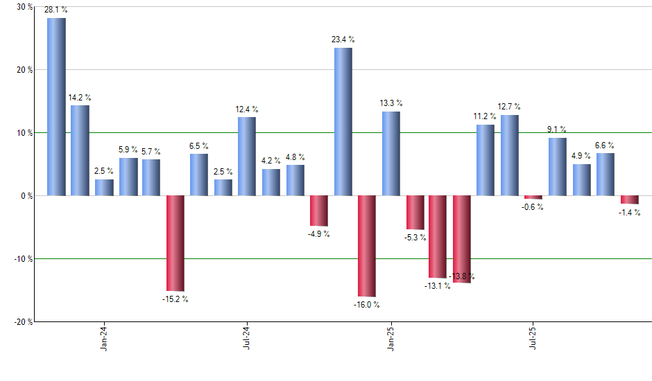 TBT monthly returns chart