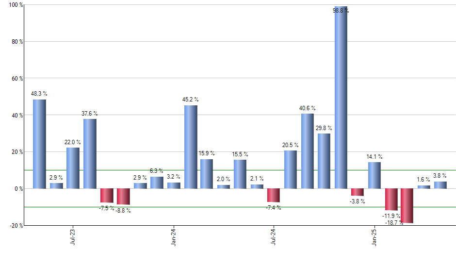 PULS monthly returns chart