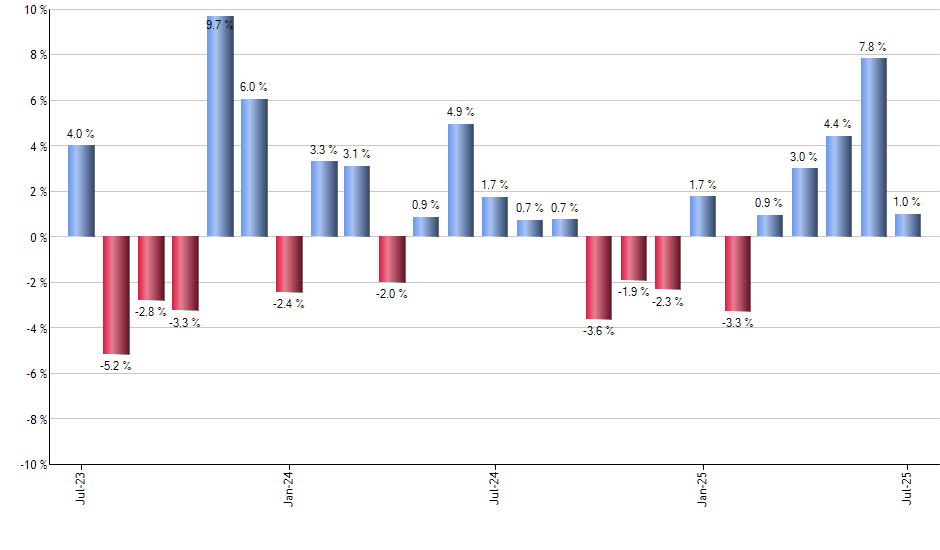 IGM monthly returns chart