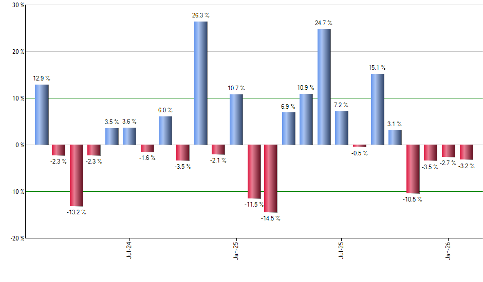 VT monthly returns chart