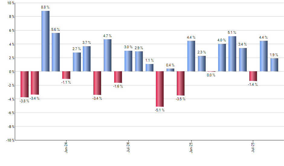 PIZ monthly returns chart