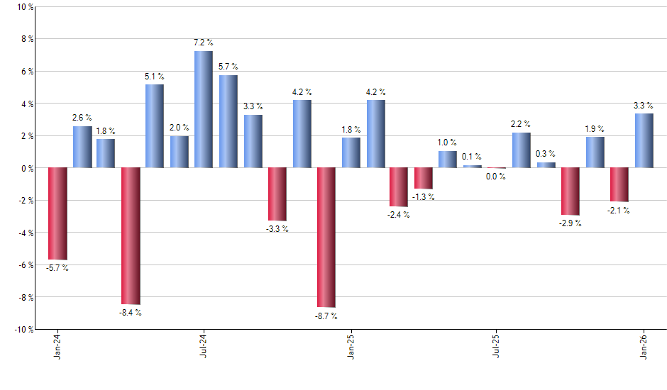 PSTG monthly returns chart