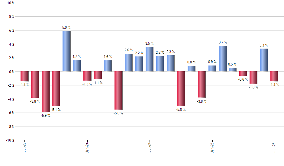 WOOD monthly returns chart