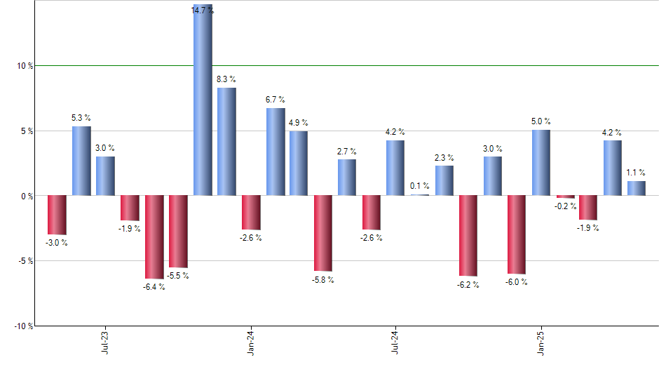 HYD monthly returns chart