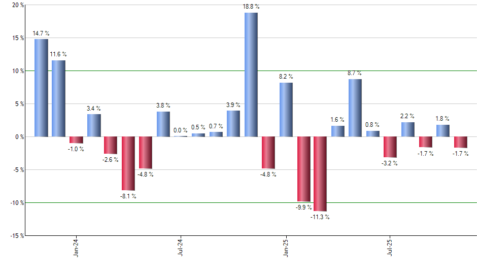 UXOC monthly returns chart