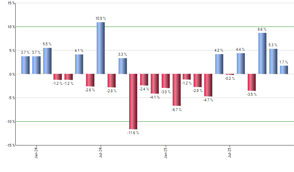 QQQM monthly returns chart