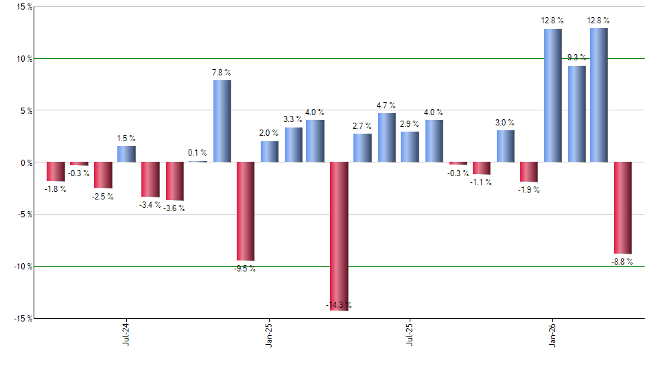 STIP monthly returns chart