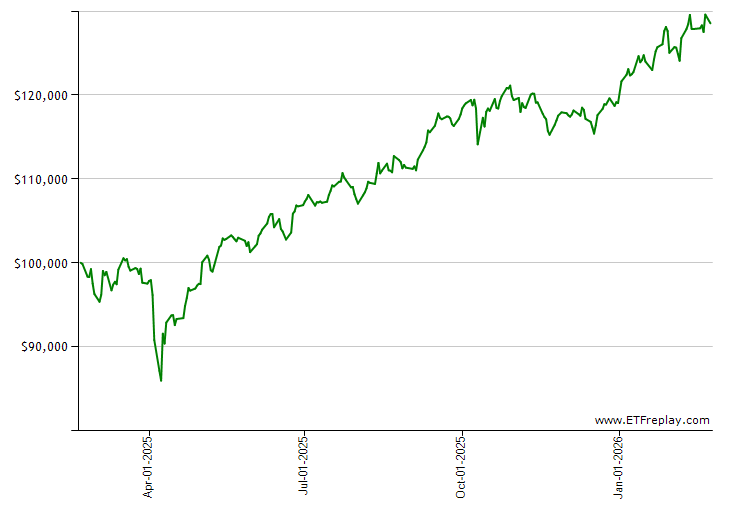 EWD monthly returns chart