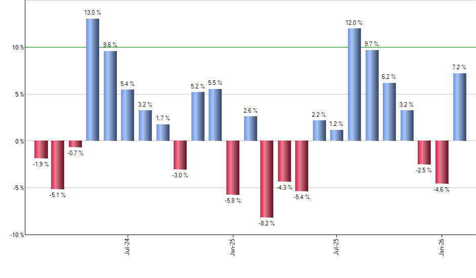 IHY monthly returns chart
