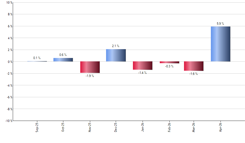 DFAR monthly returns chart