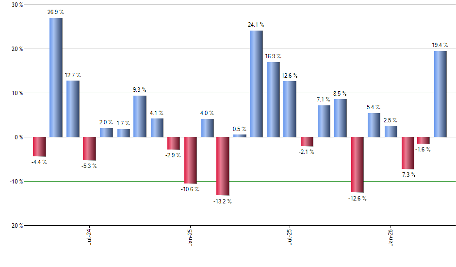 FTNT monthly returns chart