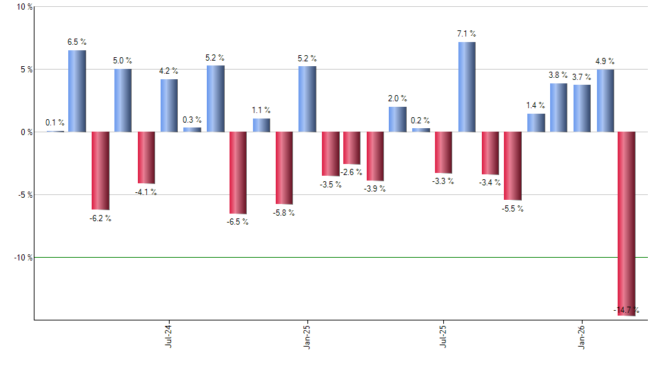 TPL monthly returns chart