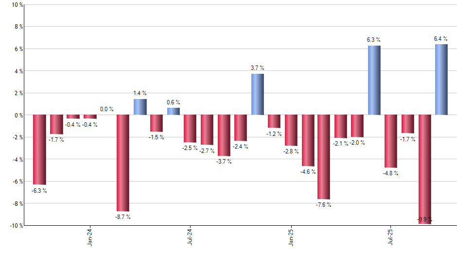 EVEN monthly returns chart