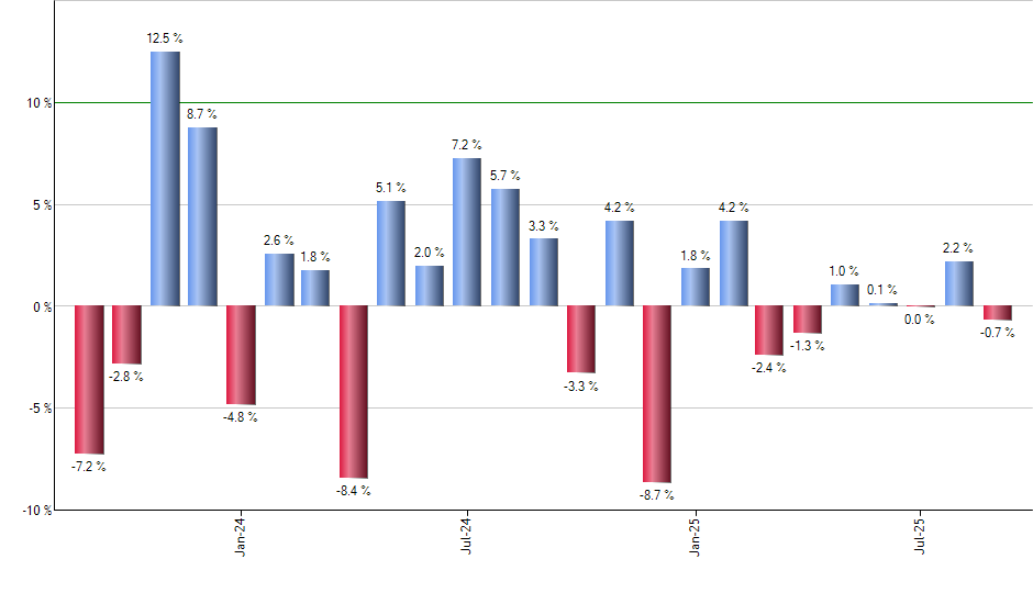 TSM monthly returns chart
