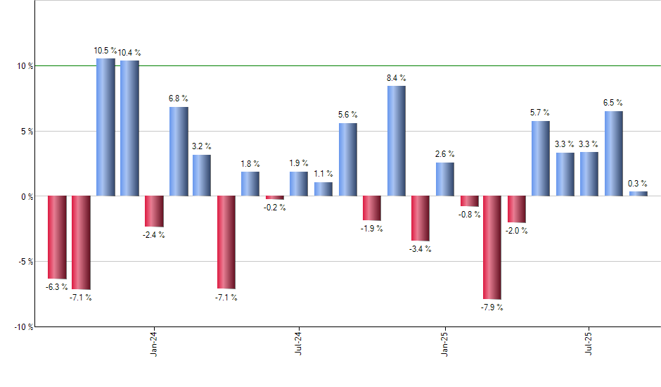 SIZE monthly returns chart