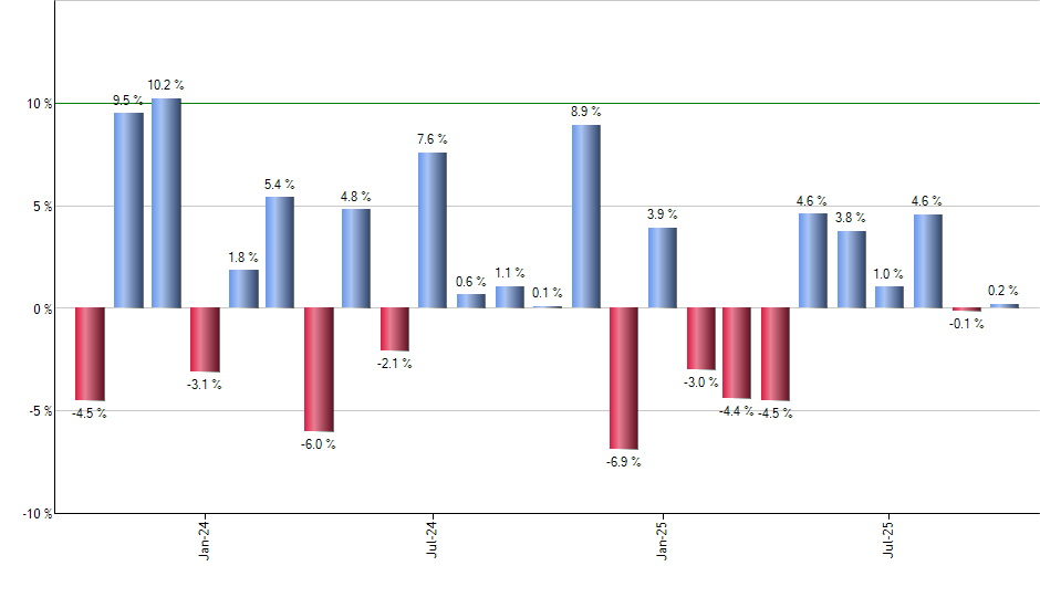 FSMD monthly returns chart