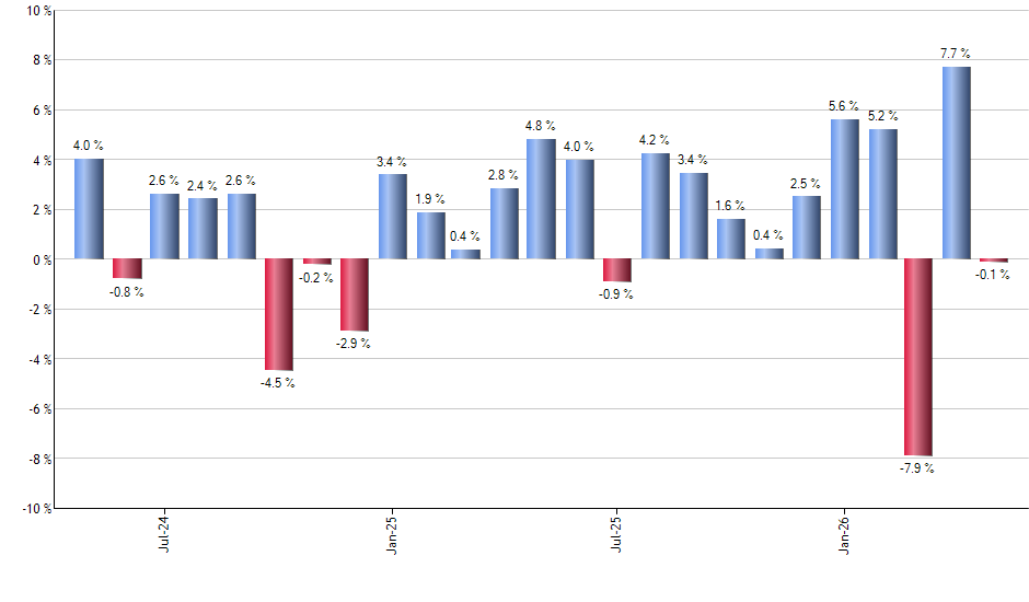 AVDE monthly returns chart