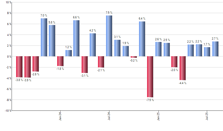 IXUS monthly returns chart