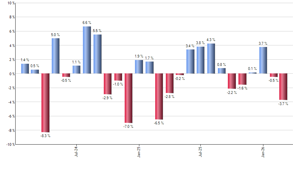EUO monthly returns chart