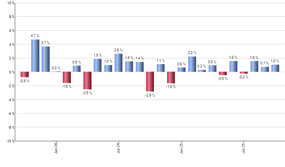 VONV monthly returns chart