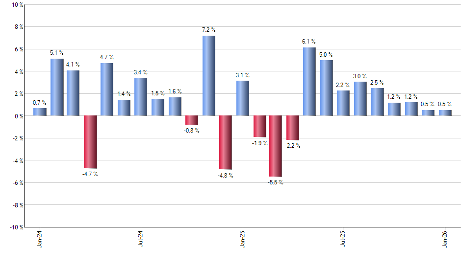 SPTI monthly returns chart
