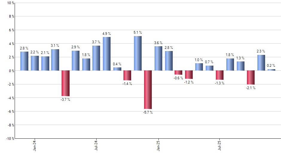 DGL monthly returns chart