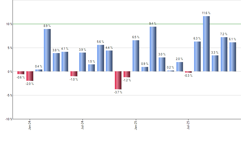 DFIV monthly returns chart