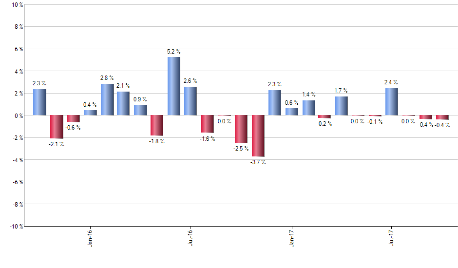 AOA monthly returns chart