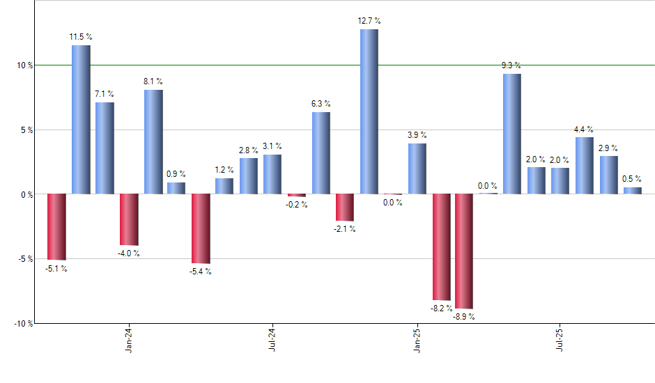 TDVI monthly returns chart