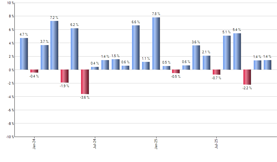 EWM monthly returns chart