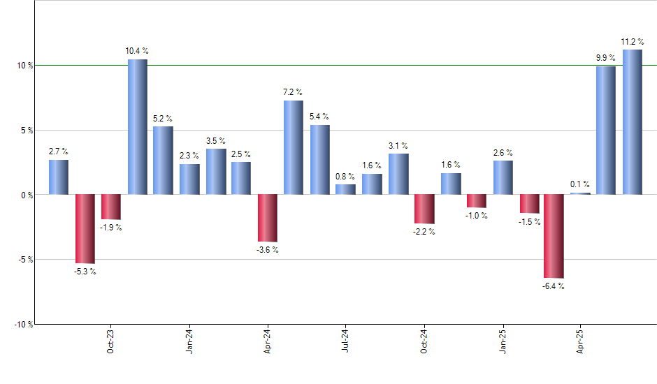 OKTA monthly returns chart