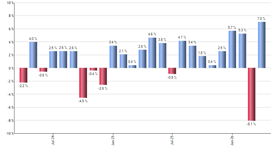 VTI monthly returns chart