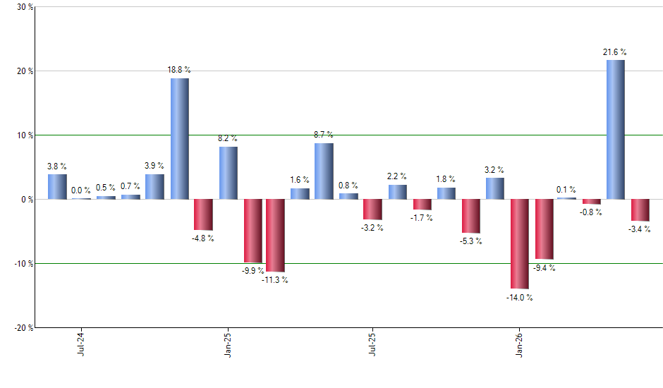 SMMD monthly returns chart