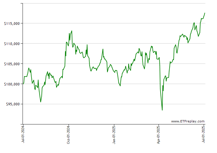 PJAN monthly returns chart