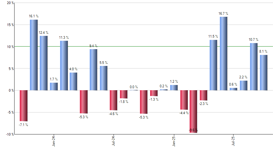 TFLO monthly returns chart