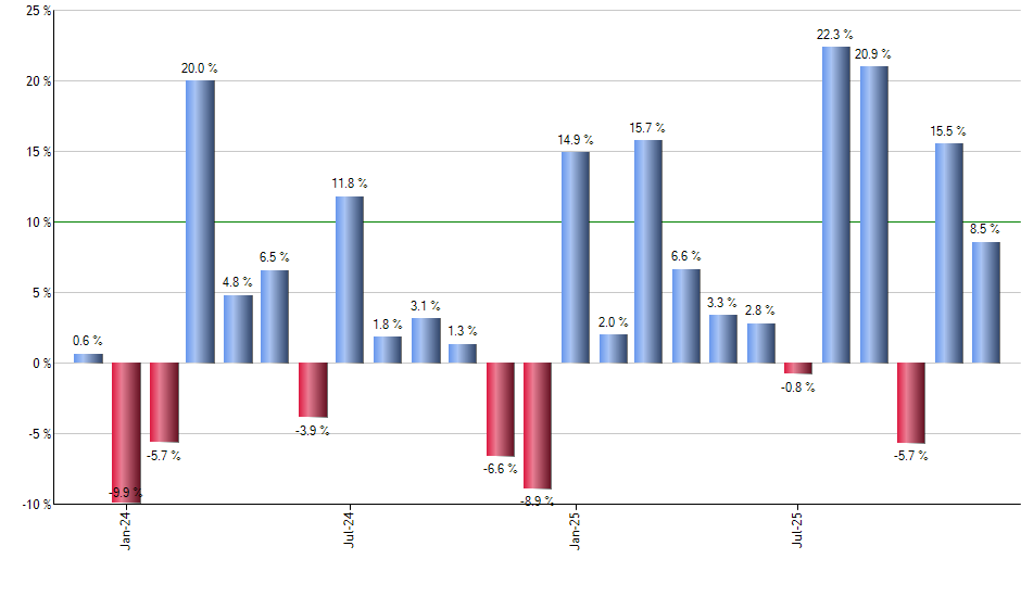 PINS monthly returns chart