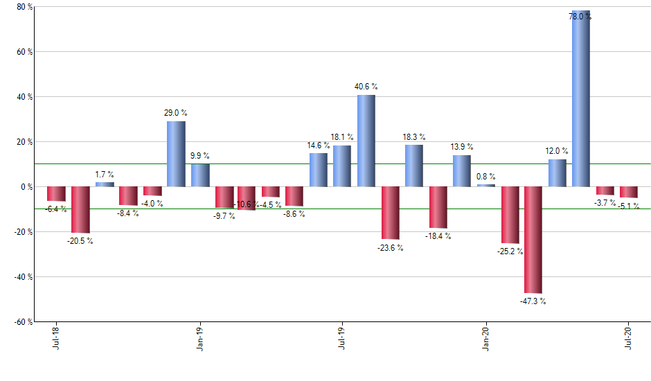 GSY monthly returns chart