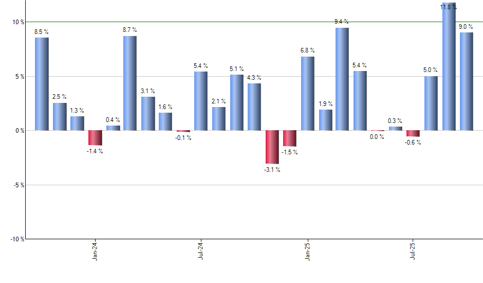 IAI monthly returns chart