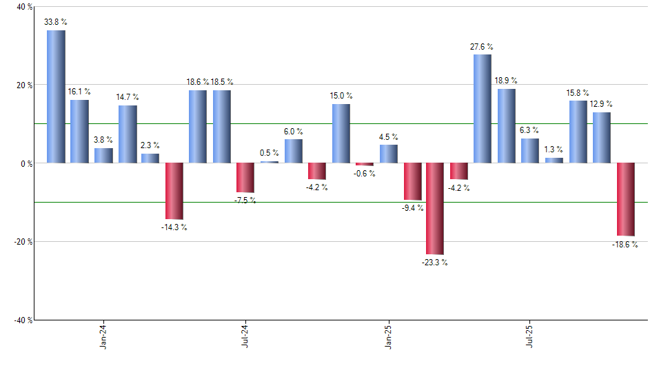 GBDC monthly returns chart