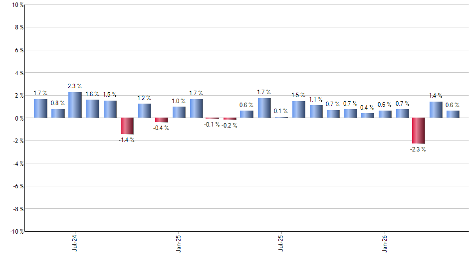 COWZ monthly returns chart