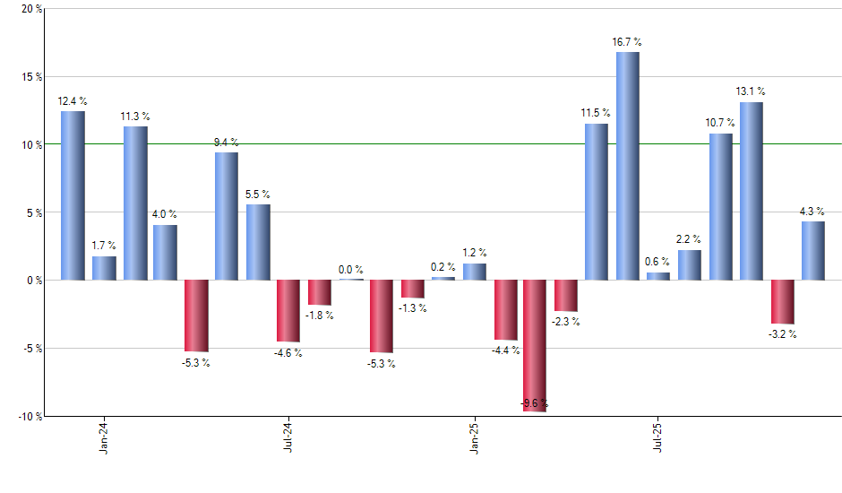 YINN monthly returns chart