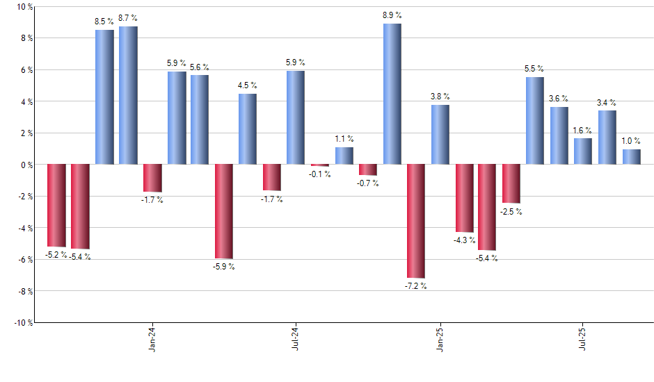 IVOO monthly returns chart