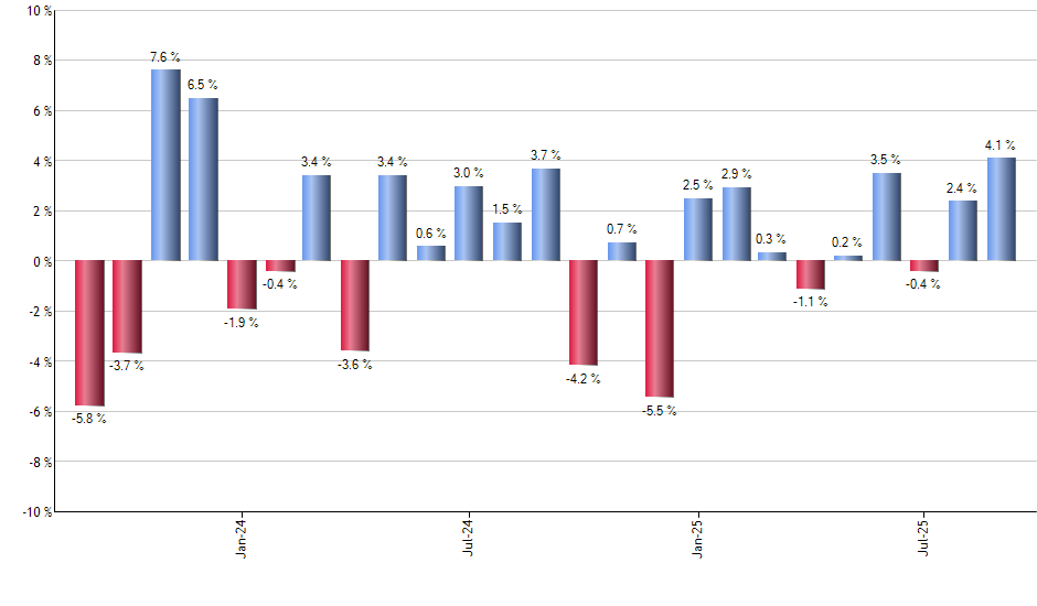 PLAN monthly returns chart