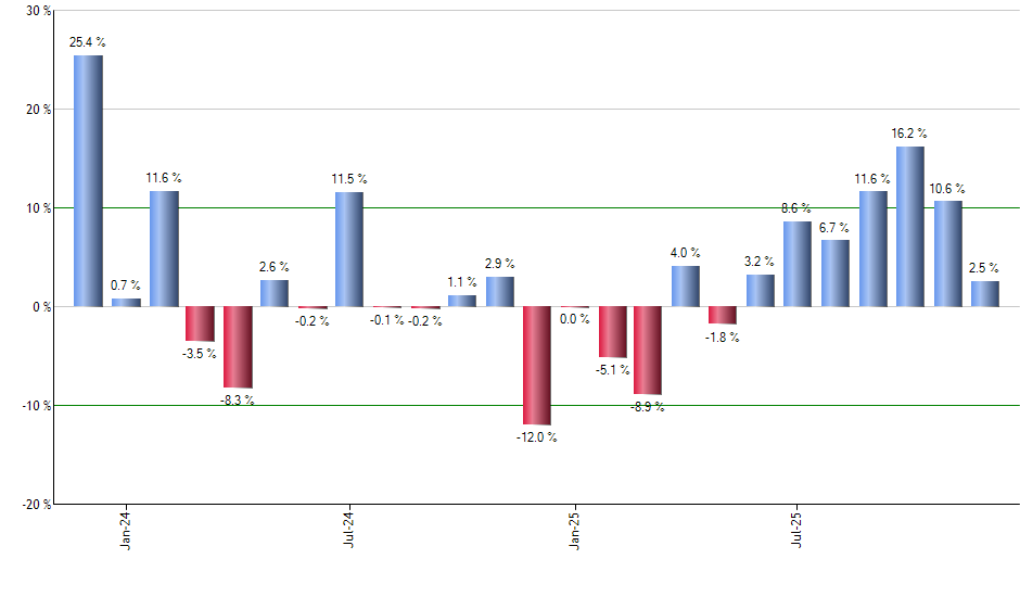 VSS monthly returns chart