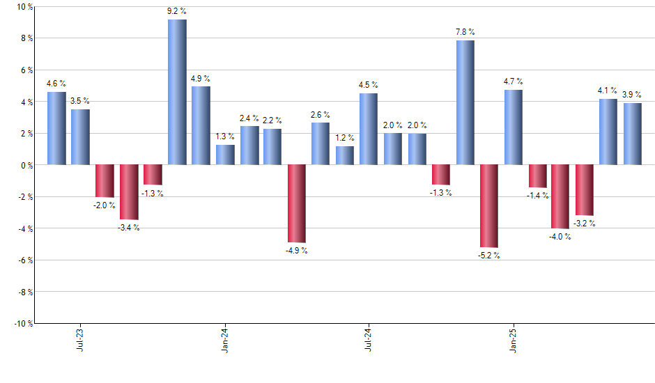 TLTE monthly returns chart