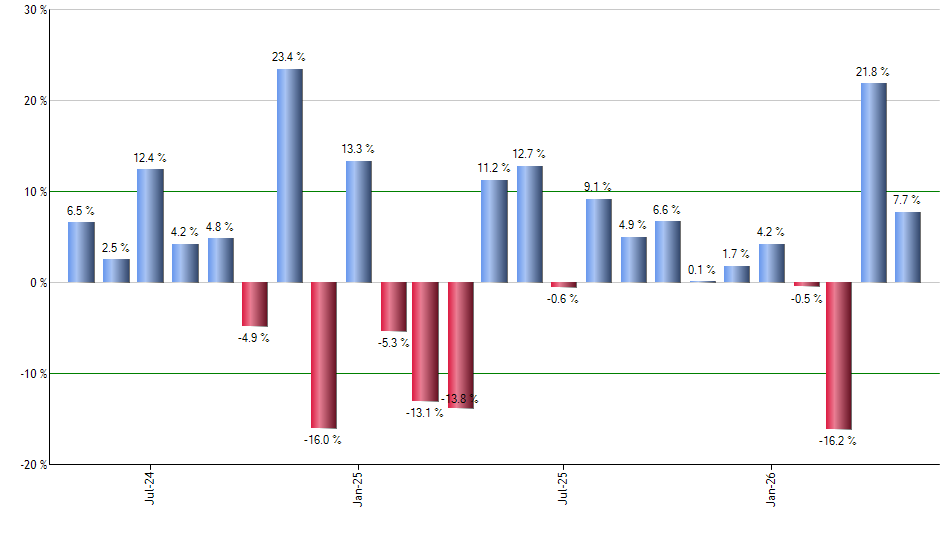 EUFN monthly returns chart