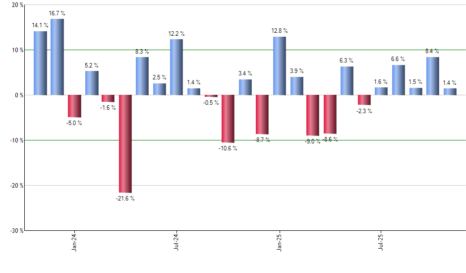 ABT monthly returns chart
